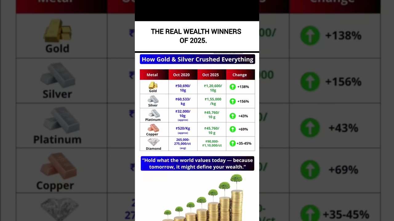 💰 2025 में Gold और Silver ने सबको पछाड़ दिया! | Real Wealth Winners of 2025 🔥 
