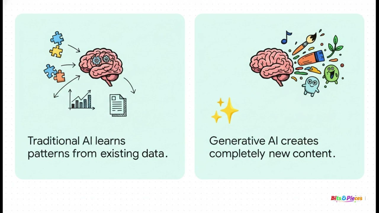 Introduction   Evolution of AI & Generative AI Explained