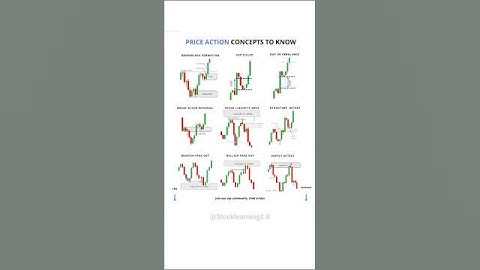 ♻️ Price Action Concept 📊 #candlestick #chartpatterns #stockmarket #trading #stock