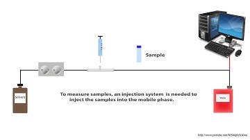 HPLC - High Perfermance Liquid Chromatography - for beginners simple animation - HD