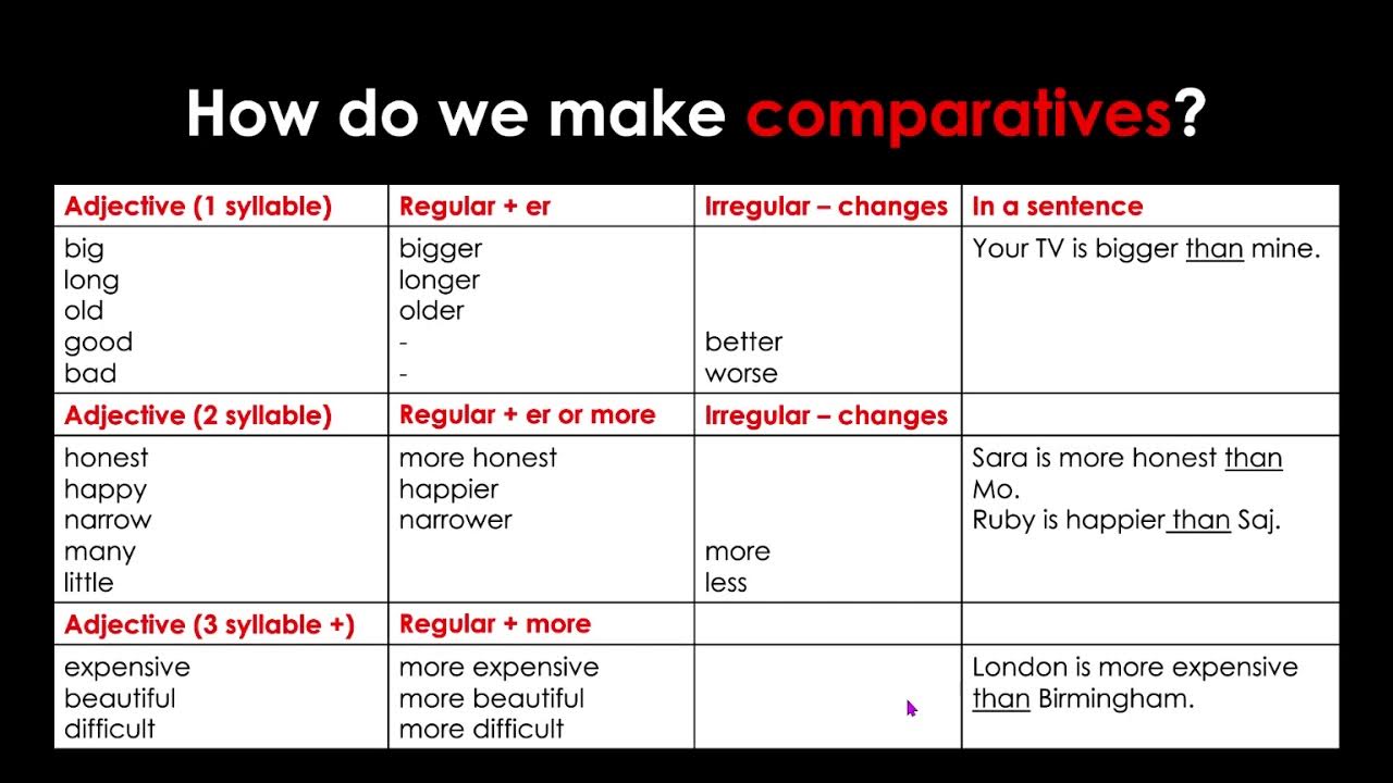 Comparative adjectives pictures. Superlative honest. Comparatives Superlatives ju' 9 rkfc. Learning Comparatives. Is is being разница