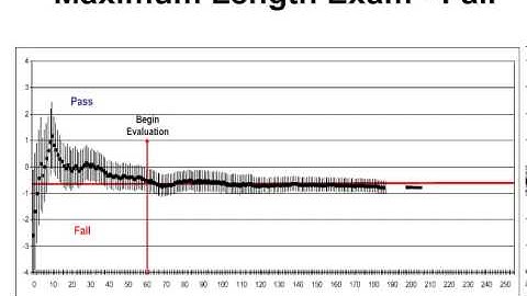 NCLEX Examination: Maximum Length Exam - Fail
