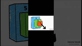Revision - Lecture 13 - Recursion in Python Explained in Hindi | Factorial, Fibonacci &amp; Call Stack