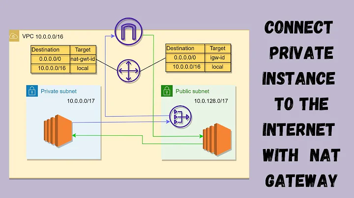 AWS - 19 - Connect Private Instance to the Internet using NAT Gateway