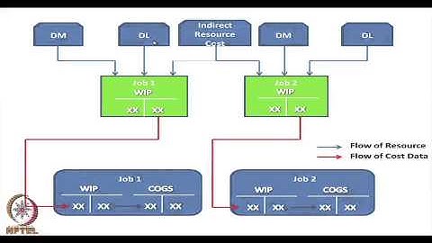 Mod-13 Lec-13 Job Costing