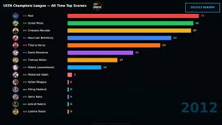 Top 20 UEFA Champions League Scorers of All Time (Bar Chart Race)