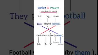 Active to passive || simple past tense|| #english #shortfeed #voicechange