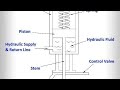 Unit 1 Topic: Hydraulic actuator