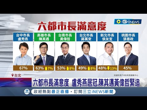 "請假參選總統"影響？ 侯友宜滿意度重挫13% 新北：市府團隊虛心以對 六都滿意度盧秀燕.陳其邁居一二｜記者 游任博 郭思妏 黃昕晟｜【台灣要聞】20240207｜三立iNEWS