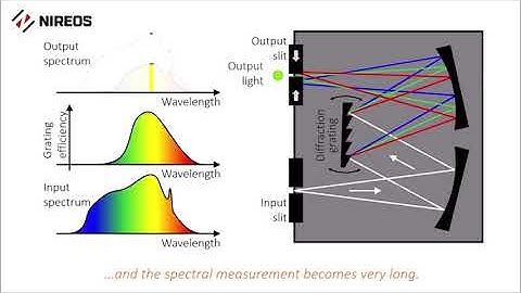 How Does a Monochromator Work?