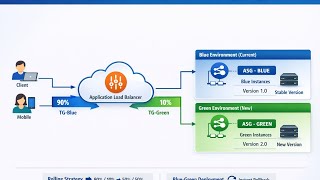 Zero-Downtime Deployments on AWS using Blue-Green & Rolling Strategies | AWS CLOUD PROJECT