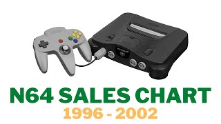 Nintendo 64 Sales Chart