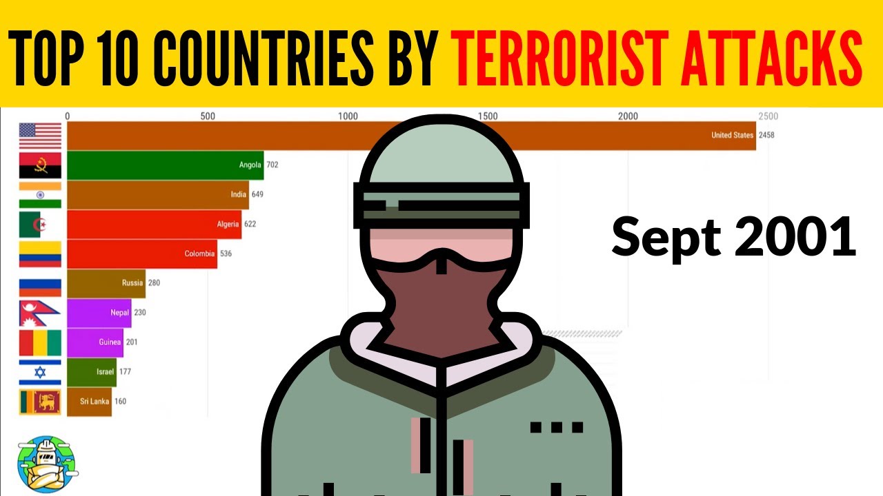 Countries With Most Terrorist Attacks Since 1970