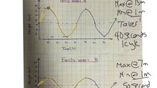 Comparing sinusoidal functions