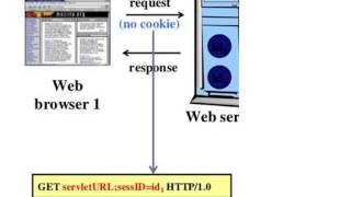 3 Cookies, URL Rewritting, HttpSession