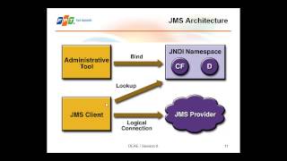 Overview of Java Message Service (JMS)