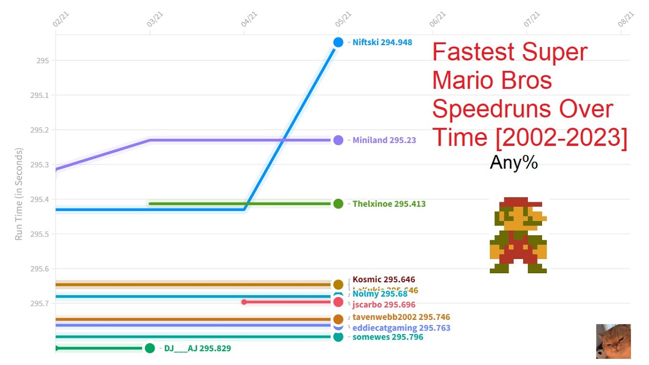 Fastest Super Mario Bros Any% Speedruns Over Time [2002-2023] - YouTube