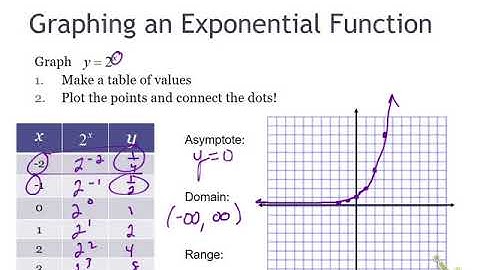 Algebra 2 Graphing Exponential Functions