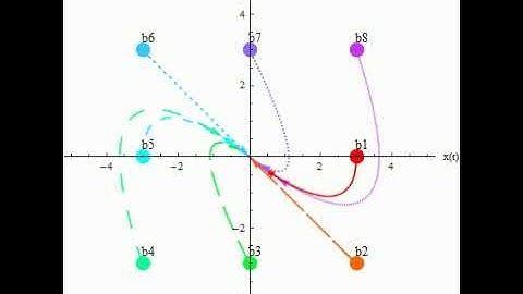 Trajectories of the phase plane for the viscous damping model (damping coefficient ξ=1)