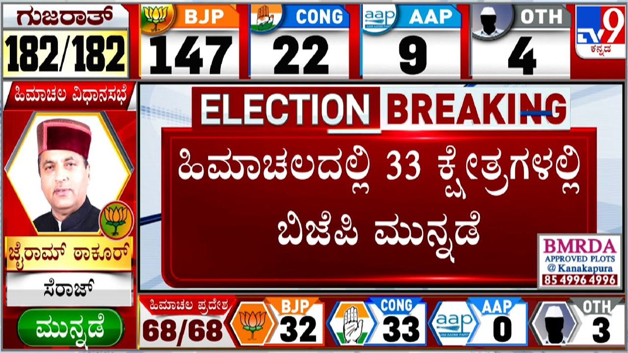 Himachal Pradesh Election Result 2022 Live Updates: BJP -33 | Congress - 32 | Oth - 3