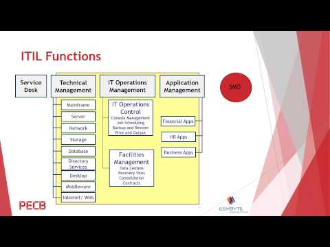 pecb-webinar-sms-implementation-based-on-iso-iec-20000-and-itil-2011
