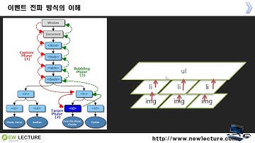 자바스크립트 &  DOM 프로그래밍 41강 -  이벤트 버블링을 이용해 사용자 이벤트 처리하기