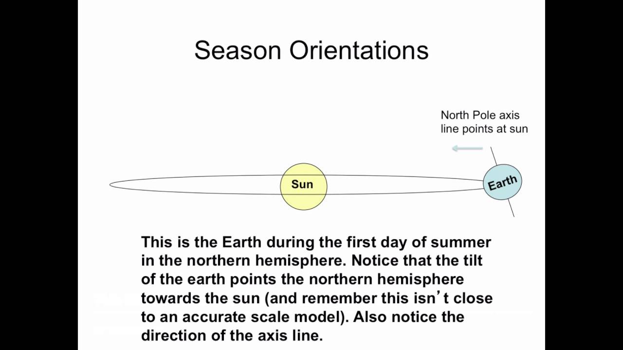 Earth's Seasonal Orientation to Sun - YouTube