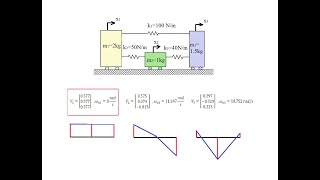 What does Zero Natural Frequency Mean Unrestrained (Degenerate) Systems
