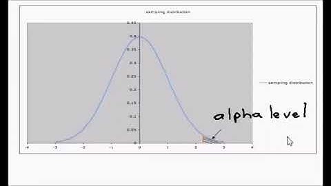 What Is an Alpha Level