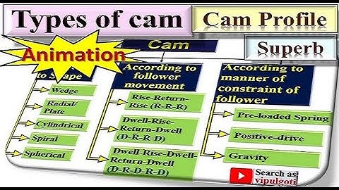 Types of cam|2|Animation|Classification of cam|Cam types|Cam profile|GTU|KTM|Theory of machine|TOM