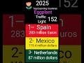 Exporting Eggplant in 2025 ؛ Spain , Mexico , Netherlands.
