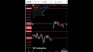 Gold Price Action Update XAU/USD Daily Analysis 📊 | #trading #bestgoldforexsignals #tradesetup