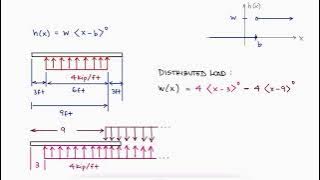 Bending and BEAM DEFLECTION in 13 Minutes!