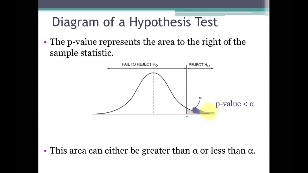 hypothesis test layout