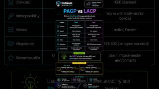 PAGP vs LACP - #shorts #cisco #ccna #education #networking #ccnp