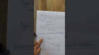 SY Solutions (Distillation of Binary Liquid Mixtures - Type - I)
