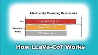 How Vision LLMs Reasoning: Inside LLaVa CoT