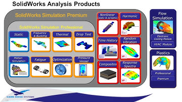 SOLIDWORKS Simulation - Night School : Part 1: Understanding the Stress Analysis Process