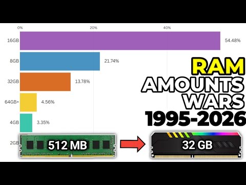 Most Used PC RAM Capacity (1995-2026) | Bar Chart Race - YouTube
