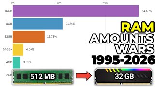 Most Used PC RAM Capacity (1995-2026) | Bar Chart Race