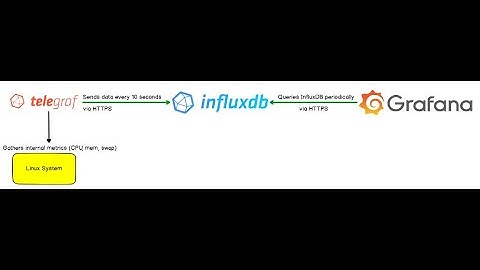 (English) Docker Self-Hosted Monitoring Solution with InfluxDBv2, Telegraf & Grafana #docker