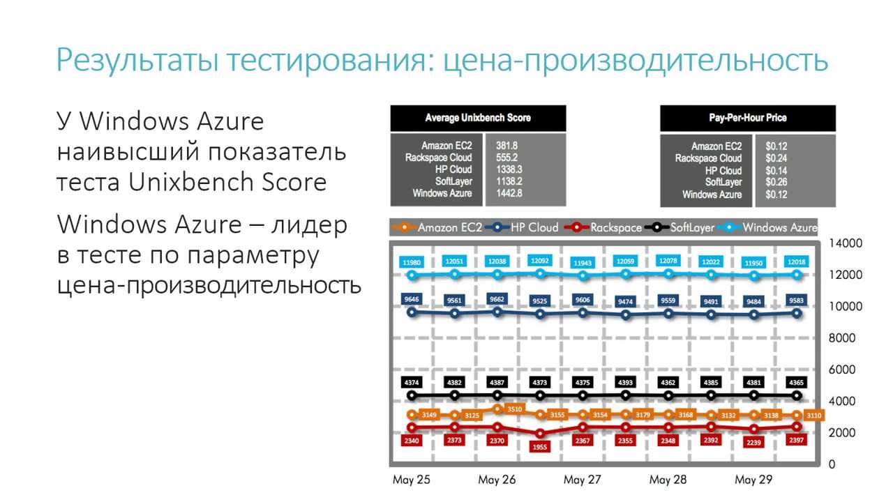 Тестирование 5 группу