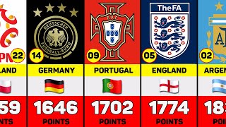 FIFA National Team Rankings 2022