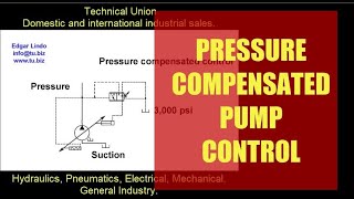 How to adjust a pressure compensated control for a hydraulic pump