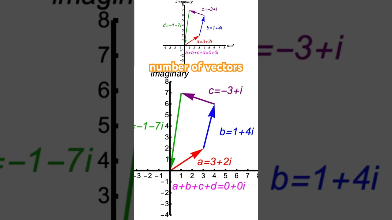 Head-to-Tail Complex VECTOR ADDITION of 3 or more Vectors 