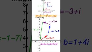 Famous Head-to-Tail Complex VECTOR ADDITION of 3 or more Vectors #maths #math #complexnumbers Net Worth