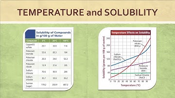 Concentration and Solubility