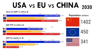 USA vs EU vs China 1980-2032 : Nominal GDP, GDP PPP, Per Capita &amp; Population (Updated)