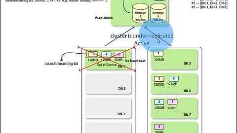 5 HDFS DataNode Out Of Service