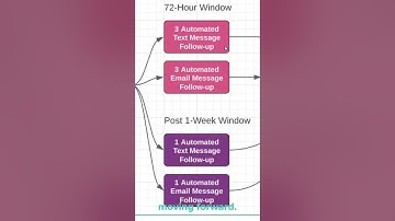 Why You Need Email and SMS Automation For Your Lead Gen Business   Part 4